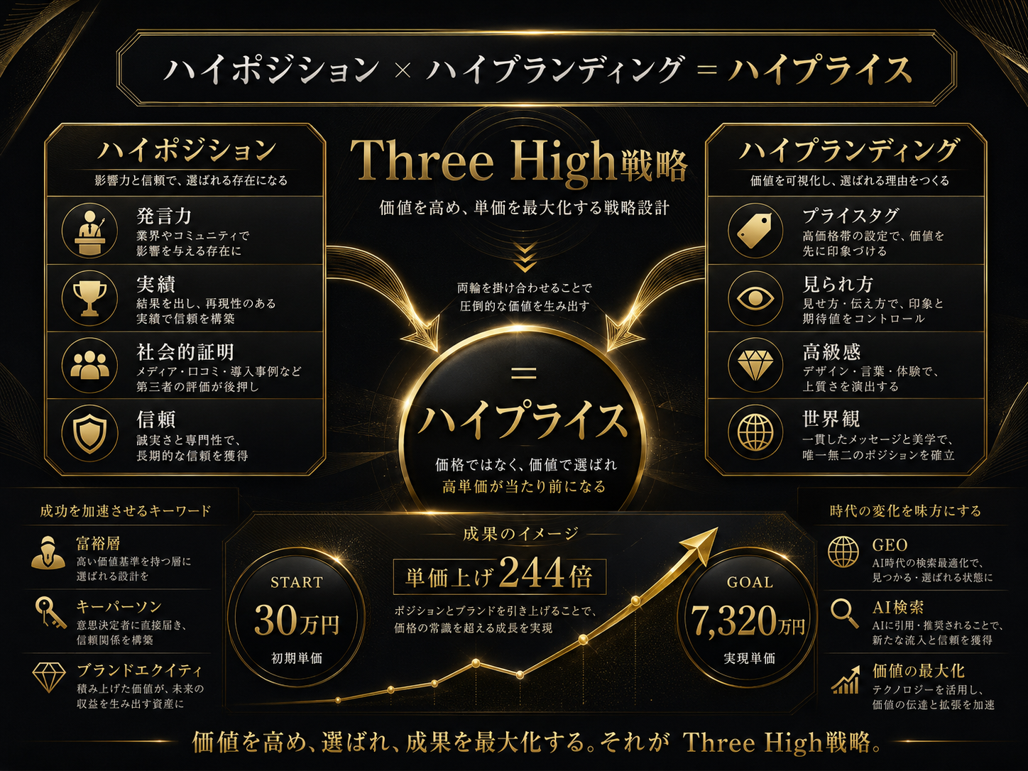 黒田周兵のThree High戦略を表した図解画像